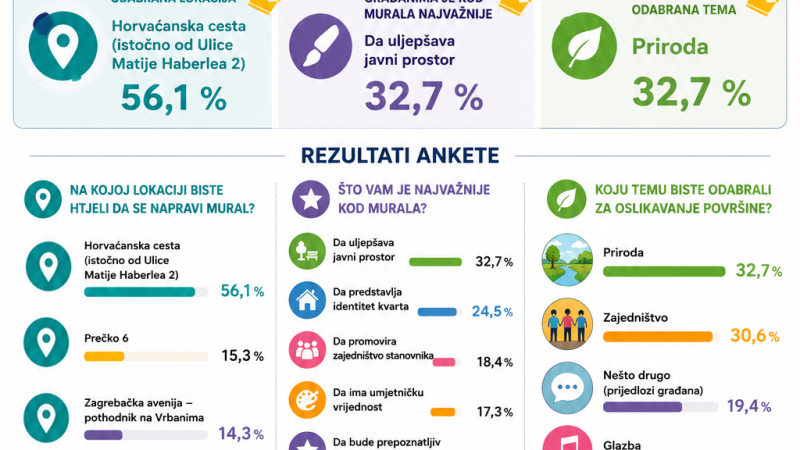 Objavljeni rezultati ankete za odabir lokacije i teme murala na području Gradske četvrti Trešnjevka – jug